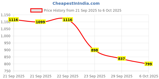 myntra.com J 6 DESIGNER Striped Printed Woven Design Leheriya Saree j 6 designer Price History Graph from 21 Sep 2025 to 6 Oct 2025