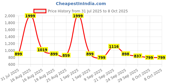 myntra.com J 6 DESIGNER Tie and Dye Dyed Zari Block Print Saree j 6 designer Price History Graph from 31 Jul 2025 to 6 Oct 2025