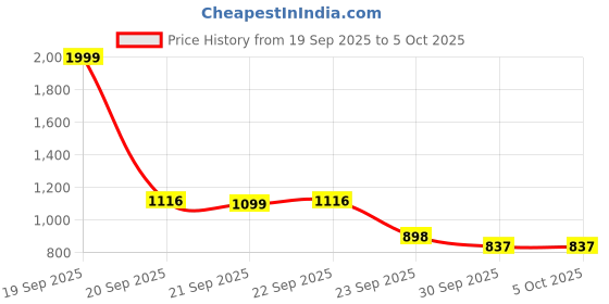 myntra.com J 6 DESIGNER Women Checked Woven Design Zari Block Print Saree j 6 designer Price History Graph from 19 Sep 2025 to 5 Oct 2025