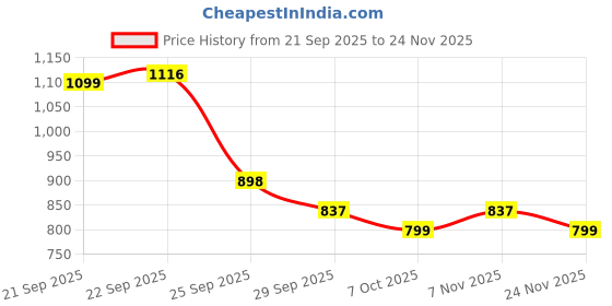 myntra.com J 6 DESIGNER Women Checked Zari Saree j 6 designer Price History Graph from 21 Sep 2025 to 24 Nov 2025