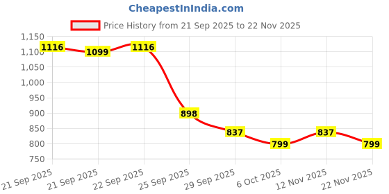 myntra.com J 6 DESIGNER Women Floral Printed Zari Block Print Saree j 6 designer Price History Graph from 21 Sep 2025 to 22 Nov 2025