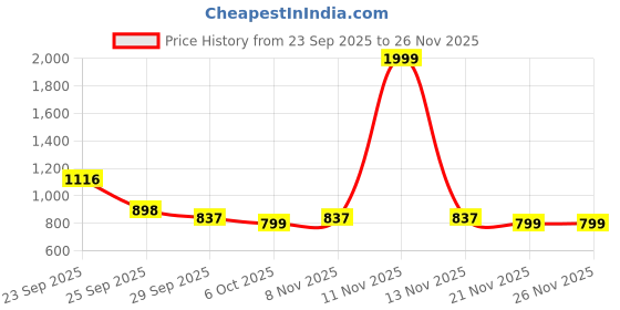myntra.com J 6 DESIGNER Women Floral Printed Zari Saree j 6 designer Price History Graph from 23 Sep 2025 to 25 Nov 2025
