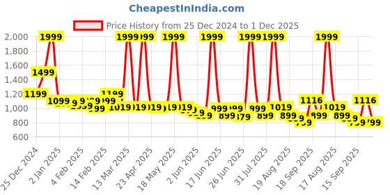 myntra.com J 6 DESIGNER Women Woven Design Batik Zari Saree j 6 designer Price History Graph from 25 Dec 2024 to 1 Dec 2025