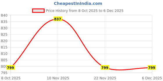 myntra.com J 6 DESIGNER Woven Design Art Silk Banarasi Saree j 6 designer Price History Graph from 8 Oct 2025 to 5 Dec 2025
