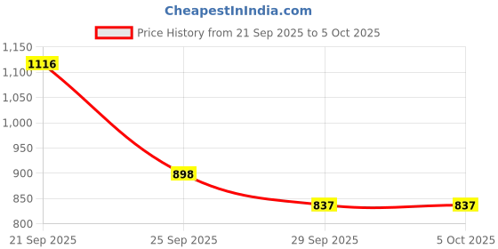 myntra.com J 6 DESIGNER Woven Design Block Print Saree j 6 designer Price History Graph from 21 Sep 2025 to 4 Oct 2025