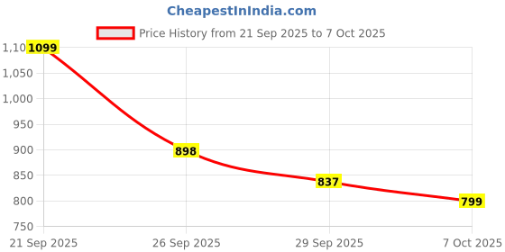 myntra.com J 6 DESIGNER Woven Design Striped Printed Saree j 6 designer Price History Graph from 21 Sep 2025 to 7 Oct 2025