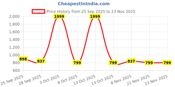 myntra.com J 6 DESIGNER Woven Design Zari Art Silk Banarasi Saree With Stitched Blouse j 6 designer Price History Graph from 25 Sep 2025 to 23 Nov 2025