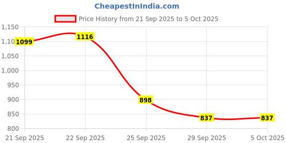 myntra.com J 6 DESIGNER Woven Design Zari Banarasi Saree j 6 designer Price History Graph from 21 Sep 2025 to 4 Oct 2025