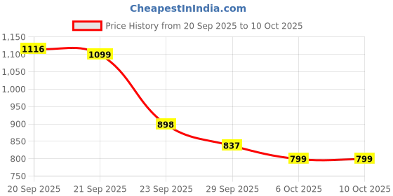 myntra.com J 6 DESIGNER Woven Design Zari Bandhani Saree With Blouse Piece j 6 designer Price History Graph from 20 Sep 2025 to 9 Oct 2025