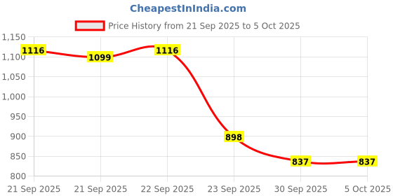 myntra.com J 6 DESIGNER Woven Design Zari Block Print Saree j 6 designer Price History Graph from 21 Sep 2025 to 5 Oct 2025