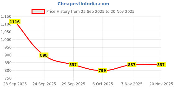 myntra.com J 6 DESIGNER Woven Design Zari Block Print Saree With Blouse j 6 designer Price History Graph from 23 Sep 2025 to 20 Nov 2025