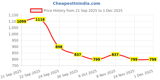 myntra.com J 6 DESIGNER Woven Design Zari Handloom Banarasi Saree j 6 designer Price History Graph from 21 Sep 2025 to 1 Dec 2025