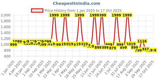 myntra.com J 6 DESIGNER Woven Design Zari Saree j 6 designer Price History Graph from 1 Jan 2025 to 17 Oct 2025
