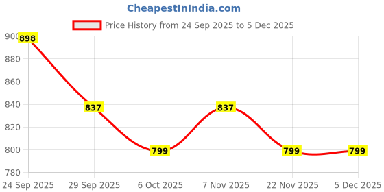 myntra.com J 6 DESIGNER Woven Design Zari Saree j 6 designer Price History Graph from 24 Sep 2025 to 5 Dec 2025