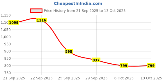 myntra.com J 6 DESIGNER Woven Design Zari Saree j 6 designer Price History Graph from 21 Sep 2025 to 13 Oct 2025