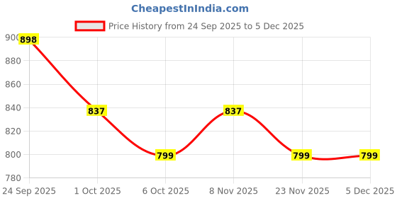 myntra.com J 6 DESIGNER Woven Design Zari Silk Cotton Handloom Saree j 6 designer Price History Graph from 24 Sep 2025 to 5 Dec 2025