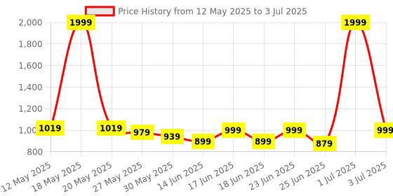 myntra.com J 6 DESIGNER Zari Art Silk Designer Block Print Saree j 6 designer Price History Graph from 12 May 2025 to 3 Jul 2025