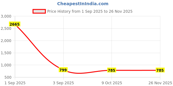 myntra.com J & C Fashion Arena Classic Chandbalis Earrings j & c fashion arena Price History Graph from 1 Sep 2025 to 25 Nov 2025