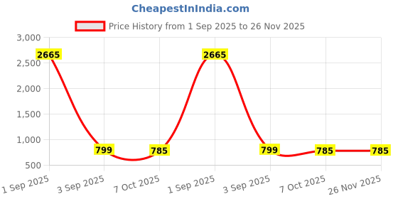 myntra.com J & C Fashion Arena Classic Chandbalis Earrings j & c fashion arena Price History Graph from 1 Sep 2025 to 25 Nov 2025