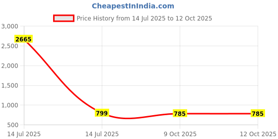 myntra.com J & C Fashion Arena Classic Chandbalis Earrings j & c fashion arena Price History Graph from 14 Jul 2025 to 12 Oct 2025