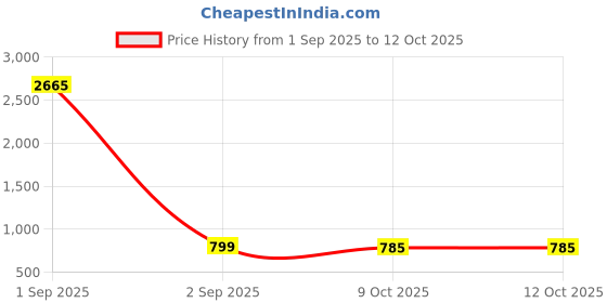 myntra.com J & C Fashion Arena Classic Chandbalis Earrings j & c fashion arena Price History Graph from 1 Sep 2025 to 12 Oct 2025