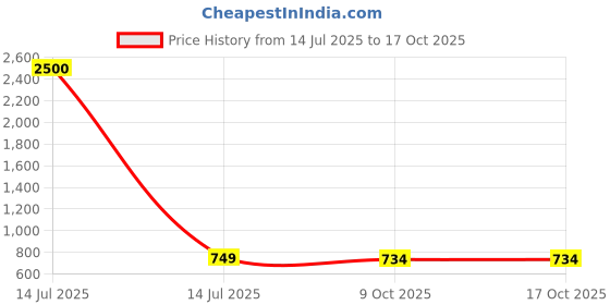 myntra.com J & C Fashion Arena Classic Chandbalis Earrings j & c fashion arena Price History Graph from 14 Jul 2025 to 16 Oct 2025