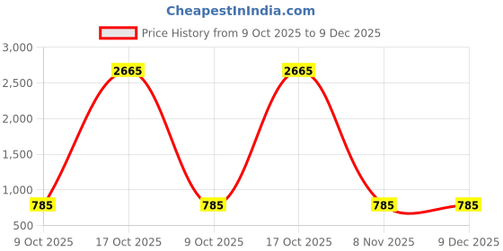 myntra.com J & C Fashion Arena Classic Chandbalis Earrings j & c fashion arena Price History Graph from 9 Oct 2025 to 9 Dec 2025