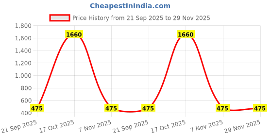 myntra.com J & C Fashion Arena Embellished Chandbalis Earrings j & c fashion arena Price History Graph from 21 Sep 2025 to 29 Nov 2025