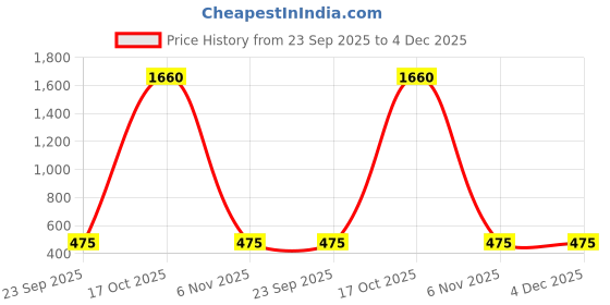 myntra.com J & C Fashion Arena Gold Plated Chandbali Earrings j & c fashion arena Price History Graph from 23 Sep 2025 to 3 Dec 2025
