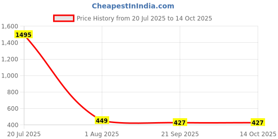 myntra.com J & C Fashion Arena Gold-Plated Drop Earrings j & c fashion arena Price History Graph from 20 Jul 2025 to 13 Oct 2025