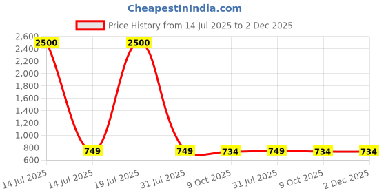 myntra.com J & C Fashion Arena Gold-Plated Stones Studded & Beaded Circular Shaped Drop Earrings j & c fashion arena Price History Graph from 14 Jul 2025 to 2 Dec 2025