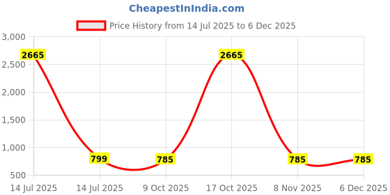myntra.com J & C Fashion Arena Gold-Plated Stones Studded & Beaded Floral Shaped Drop Earrings j & c fashion arena Price History Graph from 14 Jul 2025 to 5 Dec 2025