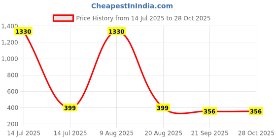 myntra.com j & c fashion arena J & C Fashion Are Stainless Steel Gold-Plated Earrings j & c fashion arena Price History Graph from 14 Jul 2025 to 28 Oct 2025