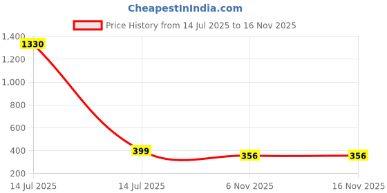 myntra.com j & c fashion arena J & C Fashion Are Stainless Steel Gold-Plated Earrings j & c fashion arena Price History Graph from 14 Jul 2025 to 16 Nov 2025