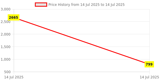 myntra.com J & C Fashion Arena Women embellished with Pearls and Beads Classic Chandbalis Earrings j & c fashion arena Price History Graph from 14 Jul 2025 to 14 Jul 2025