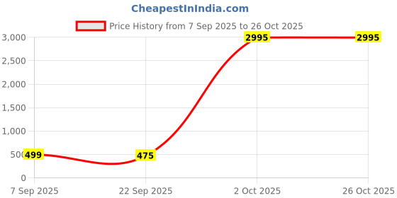 myntra.com J & C Fashion Arena Women Gold-Plated Brass Artificial Beads Ethnic Chandbalis j & c fashion arena Price History Graph from 7 Sep 2025 to 26 Oct 2025
