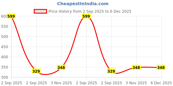 myntra.com J D Jewellers Gold-Plated Mangalsutra j d jewellers Price History Graph from 2 Sep 2025 to 4 Dec 2025