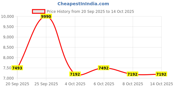 myntra.com j.fontini J FONTINI Men Tan Leather Loafers j.fontini Price History Graph from 20 Sep 2025 to 13 Oct 2025