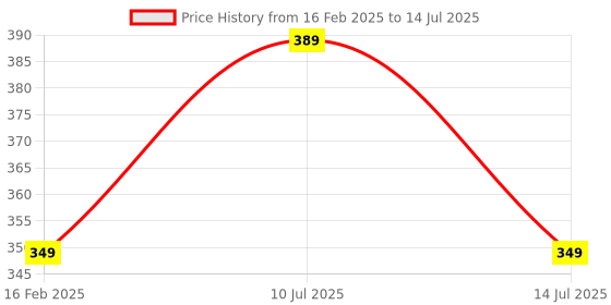 myntra.com J Style Abstract Printed Scarf j style Price History Graph from 16 Feb 2025 to 14 Jul 2025