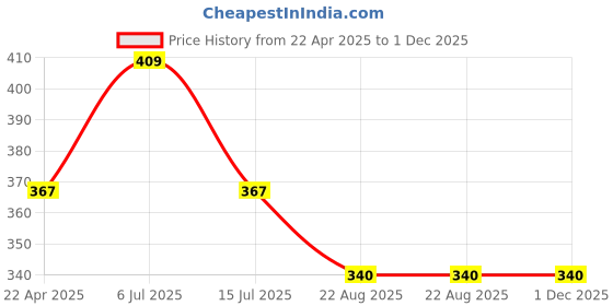 myntra.com J Style Abstract Printed Stole j style Price History Graph from 22 Apr 2025 to 1 Dec 2025
