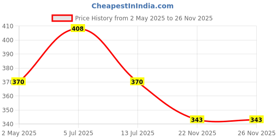 myntra.com J Style Abstract Printed Tasselled Stole j style Price History Graph from 2 May 2025 to 25 Nov 2025