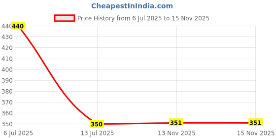myntra.com J Style Checked Frayed Scarf j style Price History Graph from 6 Jul 2025 to 15 Nov 2025