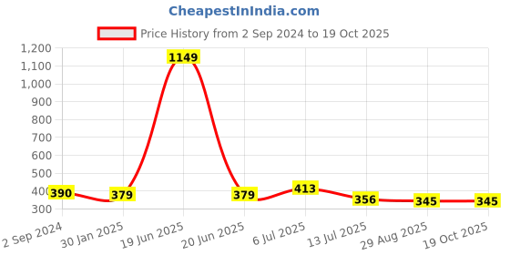 myntra.com J Style Colourblocked Pure Cotton Scarf j style Price History Graph from 2 Sep 2024 to 17 Oct 2025