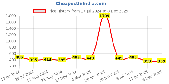 myntra.com J Style Floral Print High Neck Puff Sleeves Crepe Blouson Top j style Price History Graph from 17 Jul 2024 to 7 Dec 2025