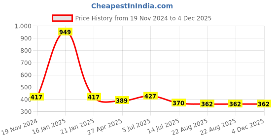 myntra.com J Style Floral Printed Stole j style Price History Graph from 19 Nov 2024 to 4 Dec 2025