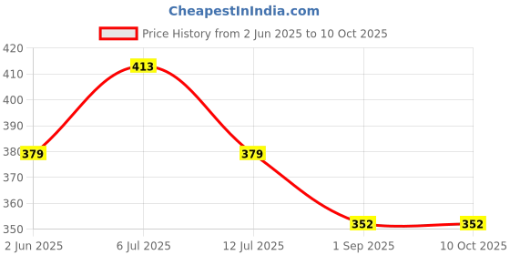 myntra.com J Style Floral Printed Stole j style Price History Graph from 2 Jun 2025 to 10 Oct 2025