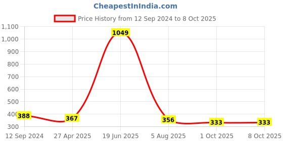 myntra.com J Style Geometric Printed Scarf j style Price History Graph from 12 Sep 2024 to 7 Oct 2025