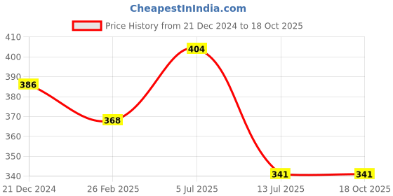myntra.com J Style Girls Printed Stole j style Price History Graph from 21 Dec 2024 to 18 Oct 2025