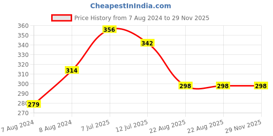 myntra.com J Style Girls White & Black Call Out Symbol Printed Stole j style Price History Graph from 7 Aug 2024 to 29 Nov 2025