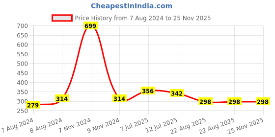 myntra.com J Style Girls White & Grey Cat Printed Stole j style Price History Graph from 7 Aug 2024 to 24 Nov 2025